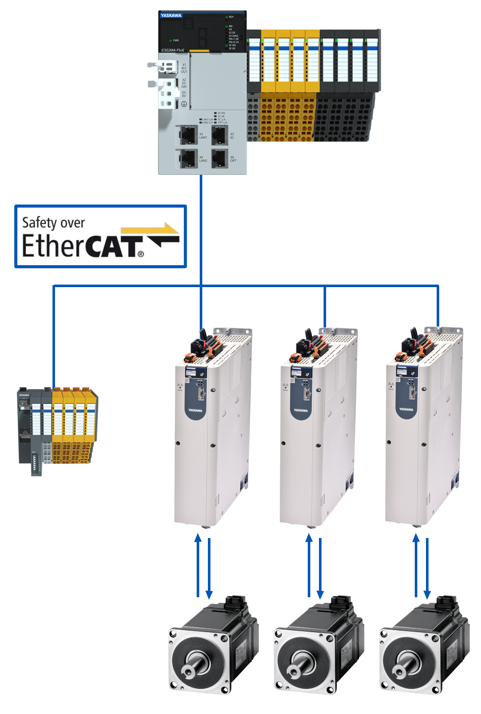 Yaskawa iCube Functional Safety diagram